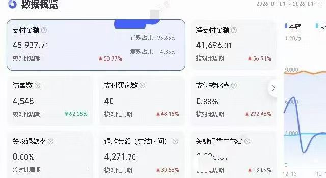 <strong>[哇]合作了半个月的一家店铺 确实起量还</strong>