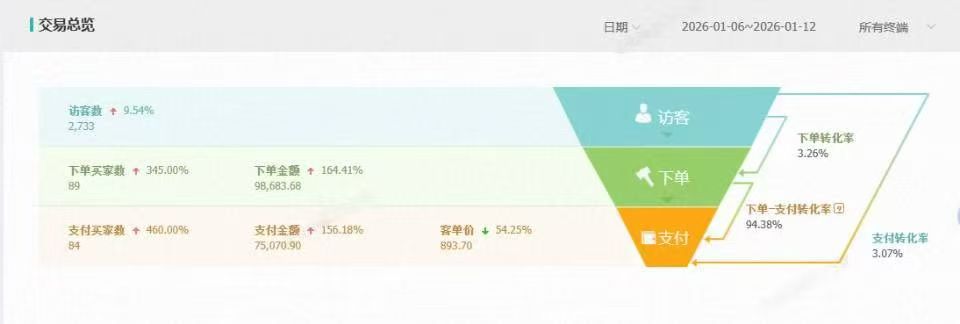 <strong>合作快速优化流量渠道、提升转化效率，一次</strong>
