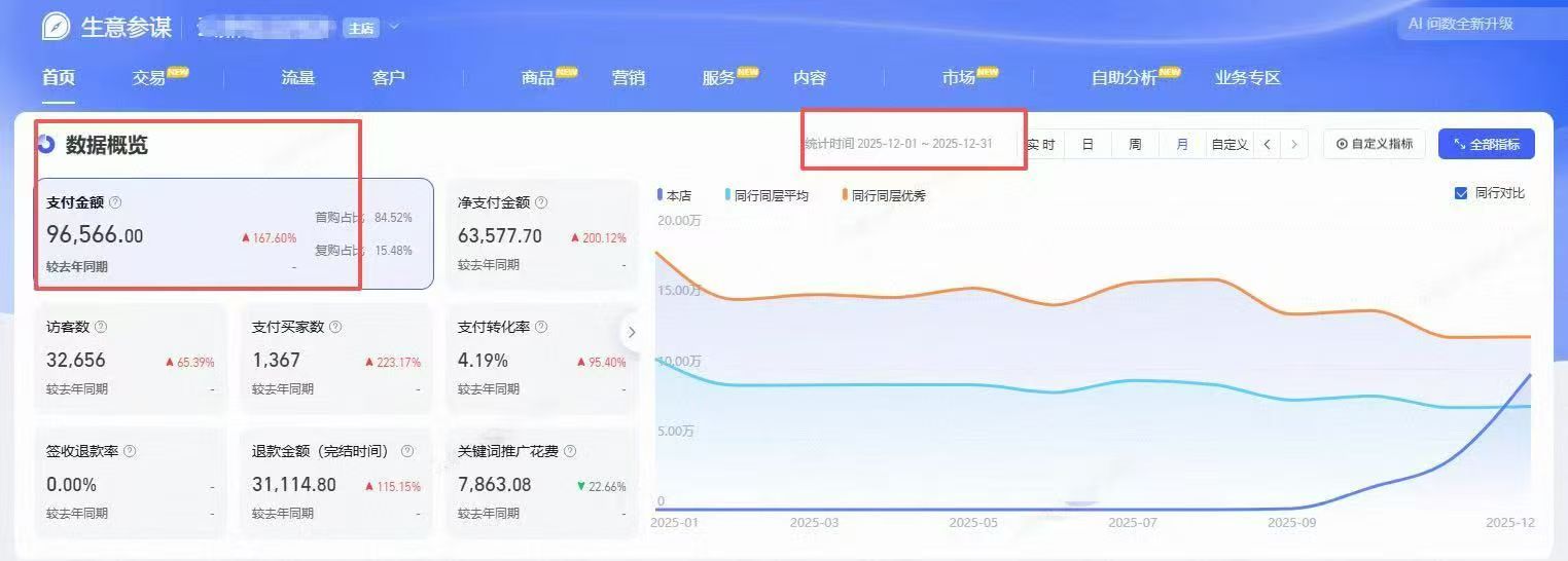 新接手的一家店铺   十一月份销售额3万6  十二月份销售额已经提升到9万6(图2)