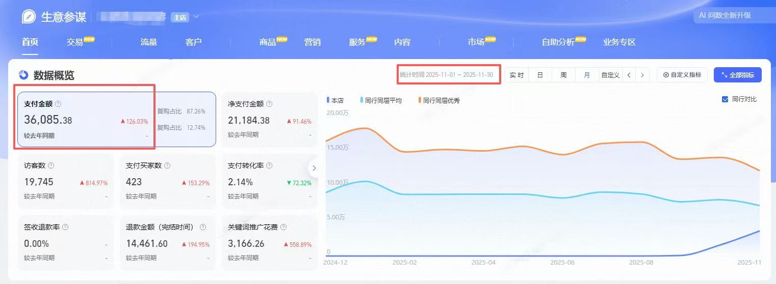 <strong>新接手的一家店铺   十一月份销售额3万</strong>